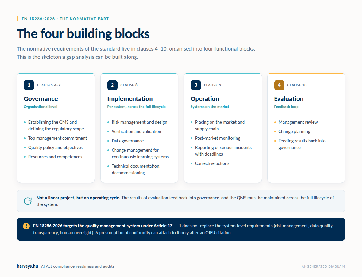 The four functional blocks of EN 18286:2026: governance (clauses 4–7), implementation (8), operation (9), evaluation (10)