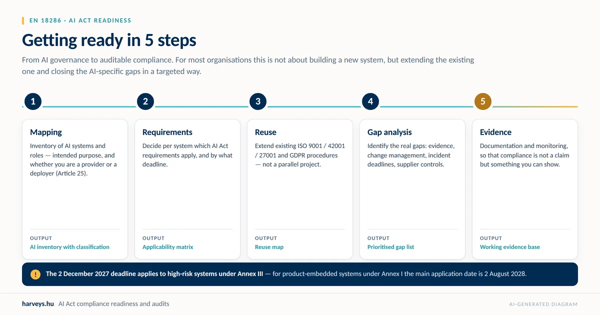 The five steps of AI Act readiness under EN 18286, from the AI inventory to the evidence base